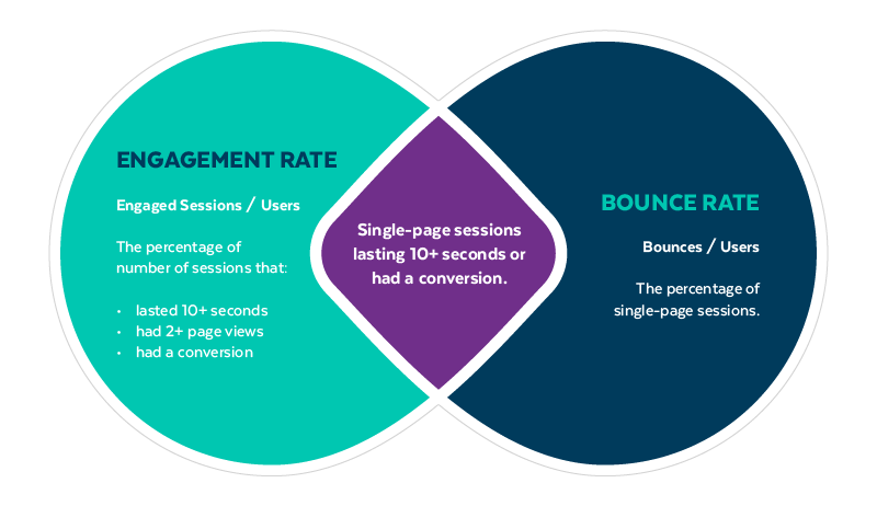 A venn diagram displaying the commonalities and differences between Engagement Rate and Bounce Rate.