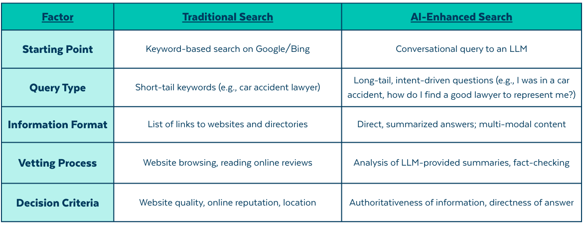 Traditional Search vs AI-Enhanced Search